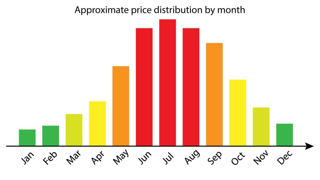 Approximate moving price distribution by month
