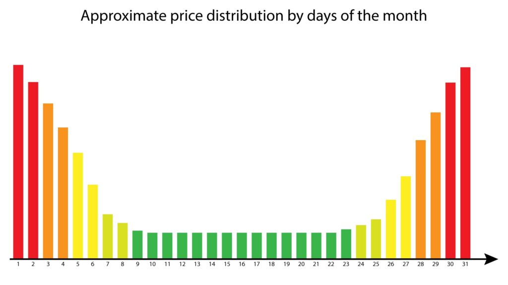 Approximate moving price distribution by days of the month
