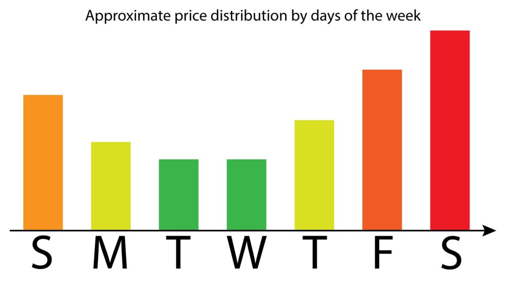 Approximate moving price distribution by days of the week